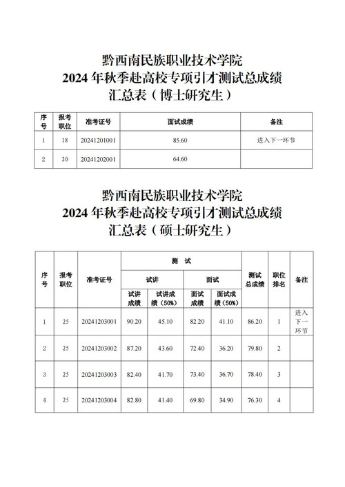 2024年秋季赴高校专项引才测试总成绩公告_01.jpg